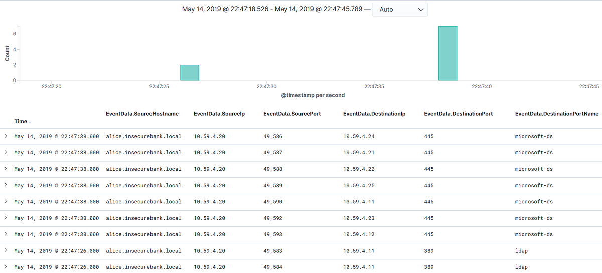 ELK Log Analysis Windows Event Logs II by Shivam Bathla Pentester