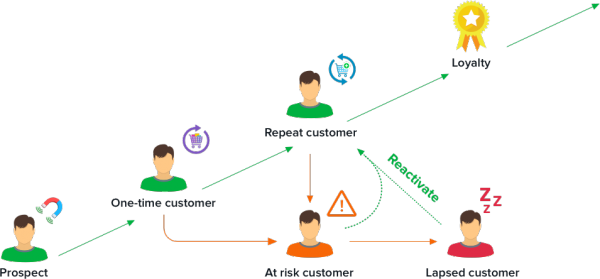 Customer Lifecycle Management Made Easy | by REES46 | Medium