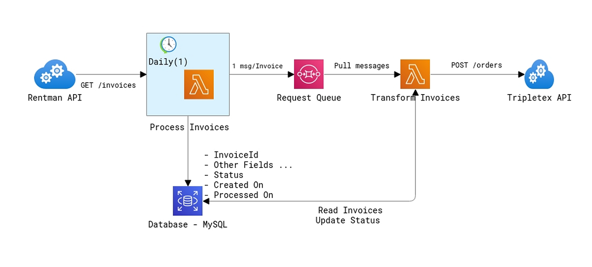 Case Study: Integrate APIs using serverless AWS architecture | by Nitin ...