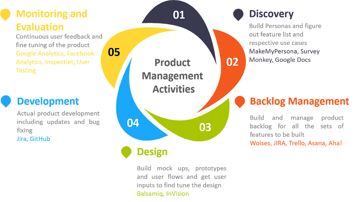 Product Management for startups in a nutshell with a bunch of helpful