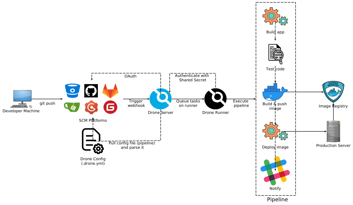 Introduction to drone.io CI/CD platform | by Juan Luis Baptiste | Globant |  Medium