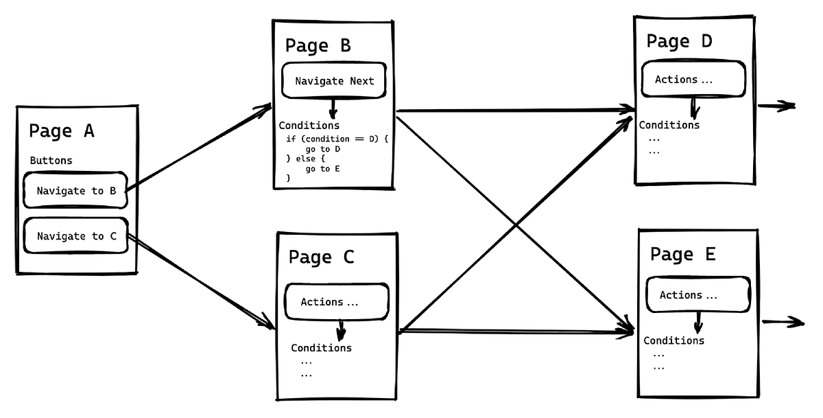 Metablocks: Our Journey to an Agglomerated Navigation Logic
