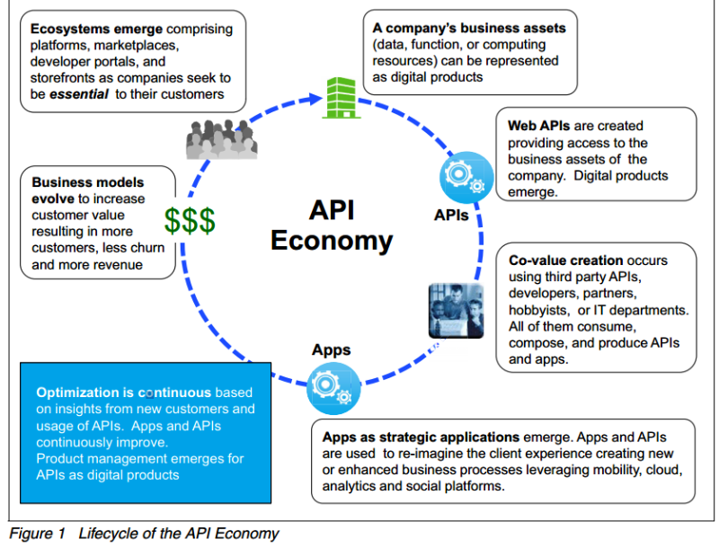App Economy to API Economy and the role of Service Providers