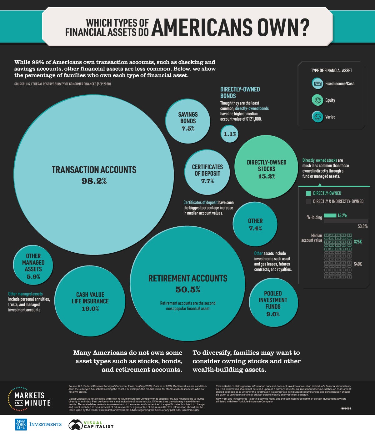Global Business Week Which Types Of Financial Assets Do Americans Own By Faisal Khan Technicity Medium