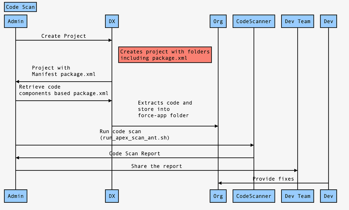 sfdx retrieve page layout assignment