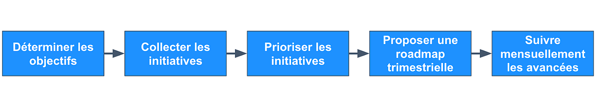 Construction de roadmap d’entreprisbasée sur des objectifs