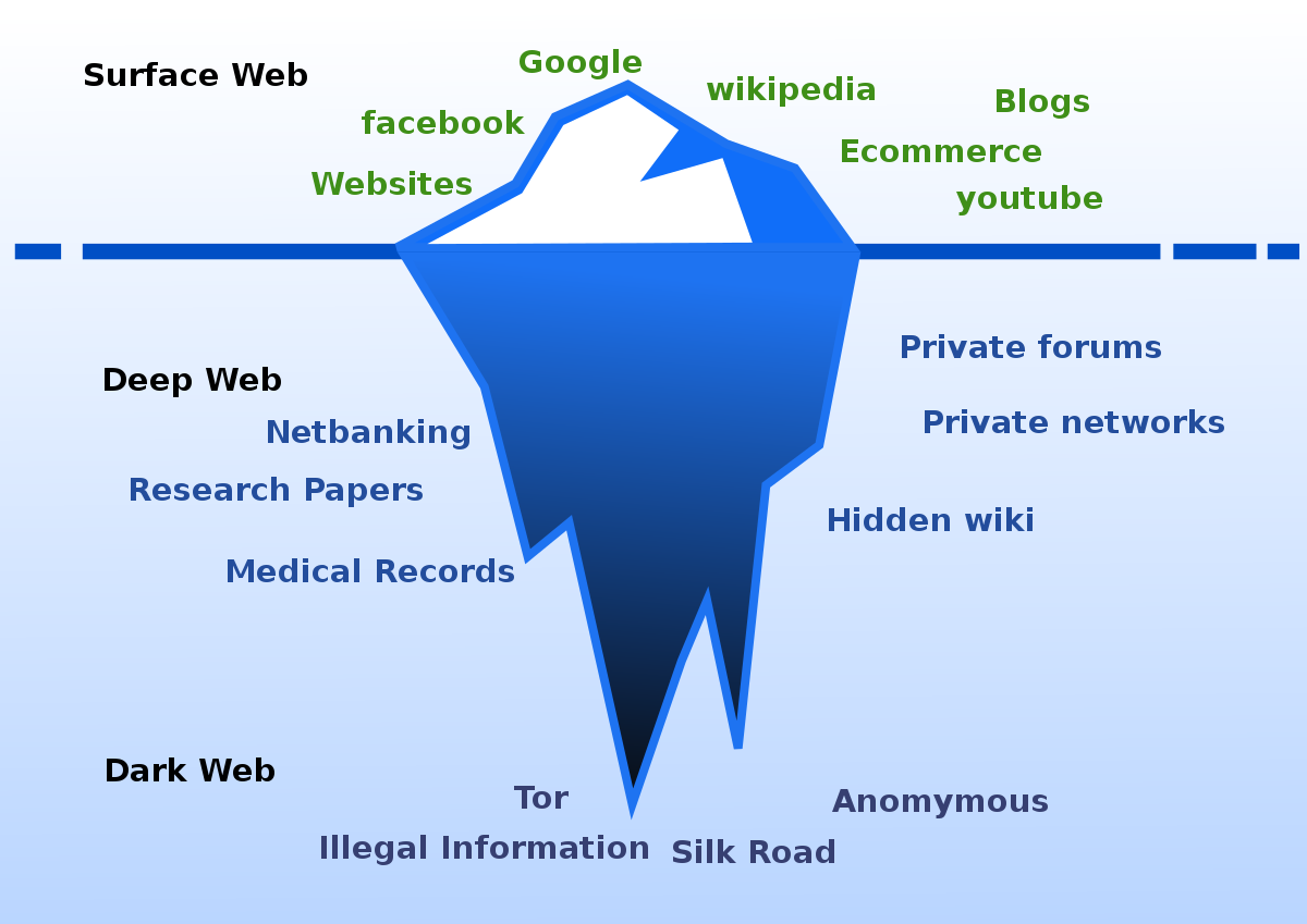 Darknet Websites List 2024