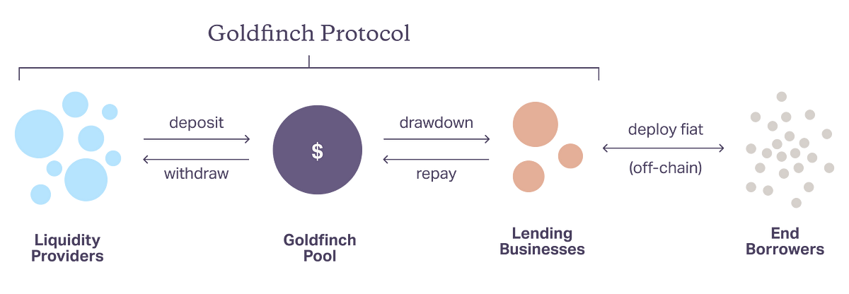 Introducing Goldfinch: Crypto Loans Without Collateral | by Mike Sall ...