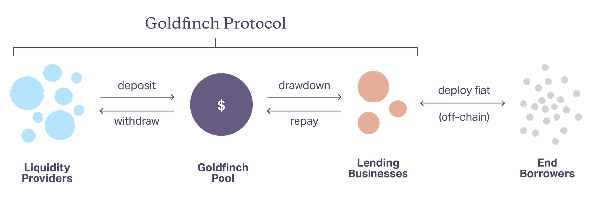 Crypto Loan No Collateral