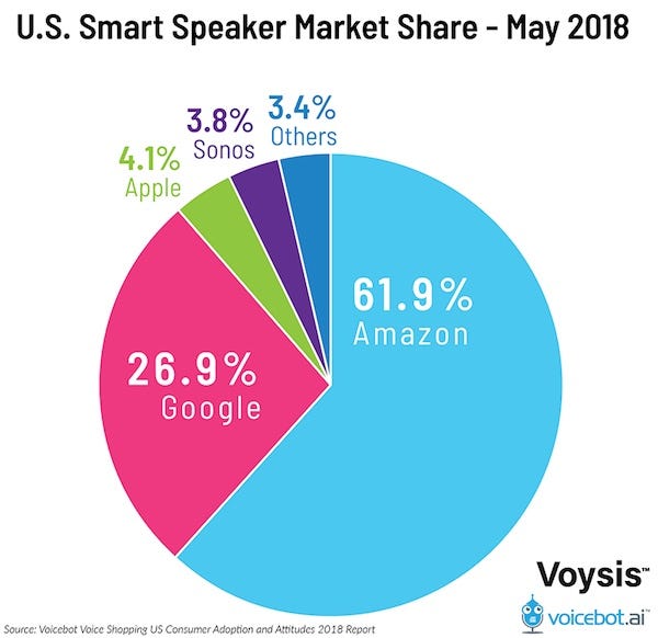 Alexa, how will Google Home increase its market share? — part 1 | by  D'laila Pereira | Medium