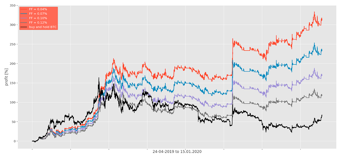 Machine learning beats BTC/USDT on unseen data, even with transaction fees and slippage.