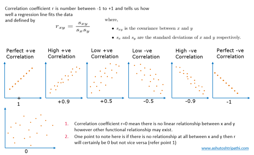what is a positive relationship between two variables