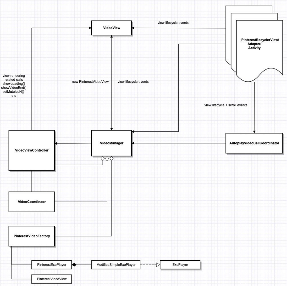 Managing Videos on Android