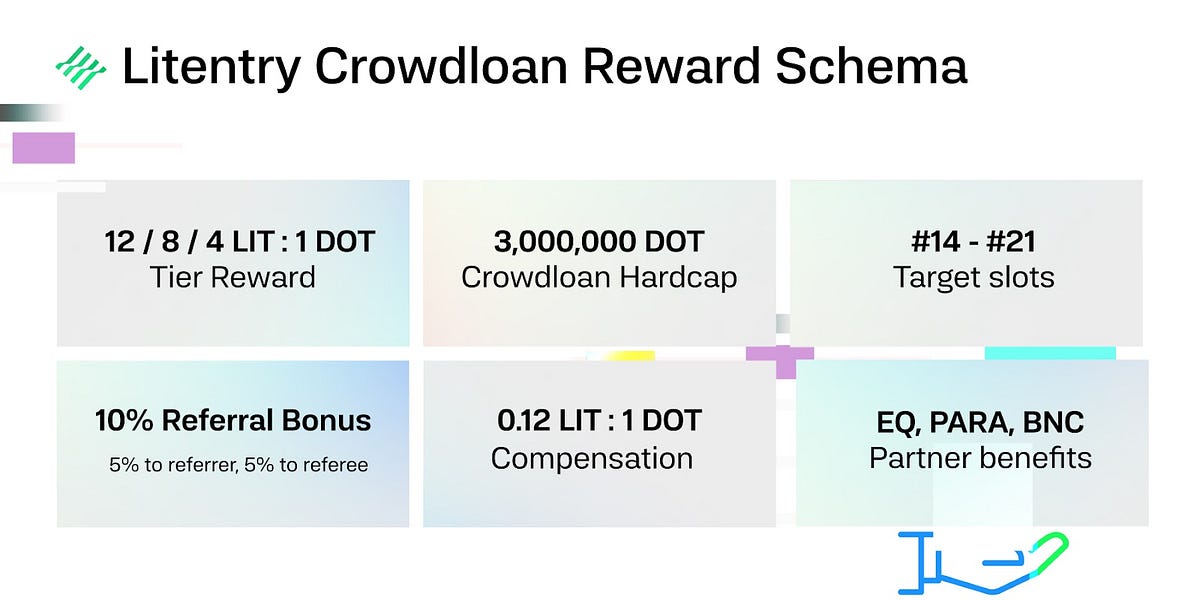 Litentry Will Bid in the Polkadot Batch 3 Auctions and Crowdloan Reward Schema