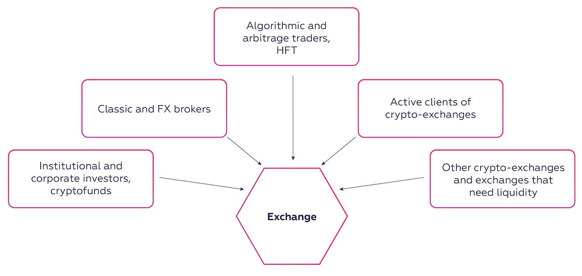 first hybrid crypto exchange platform