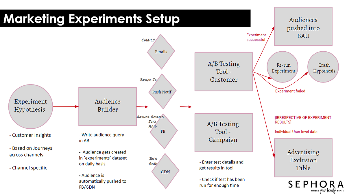 a b testing tool using google sheets