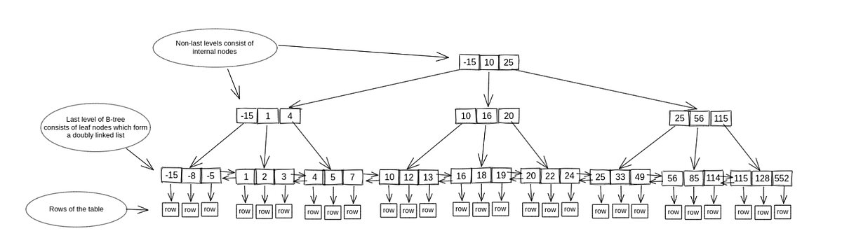 B-tree index in PostgreSQL. In this post, I will try to explain how ...