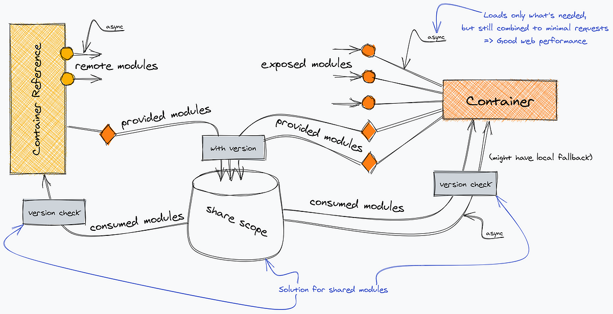 Micro Fe Architecture Webpack 5 Module Federation And Custom Startup Code By Zack Jackson Medium