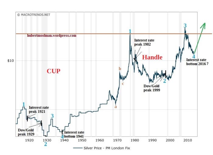 Silver Price Chart 100 Years