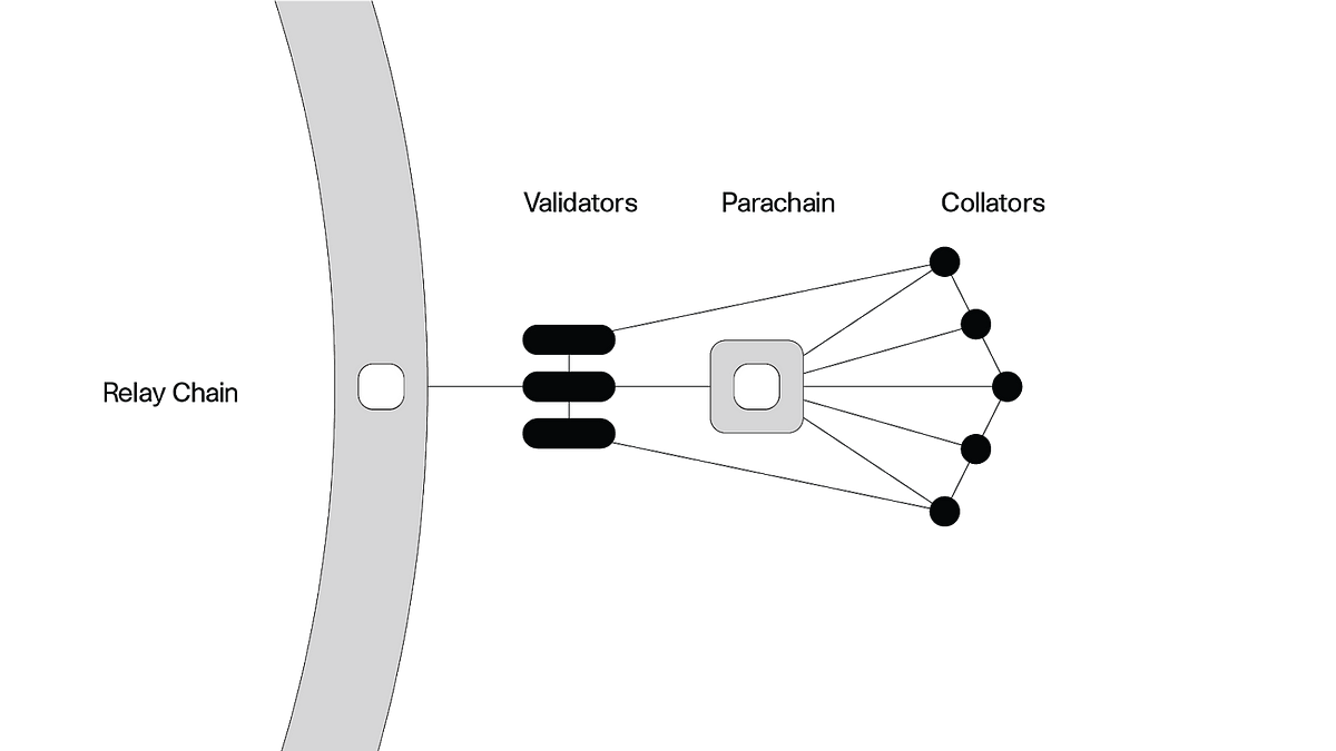 Composable is Building on Polkadot to Facilitate Cross-Chain Interoperability at All Levels