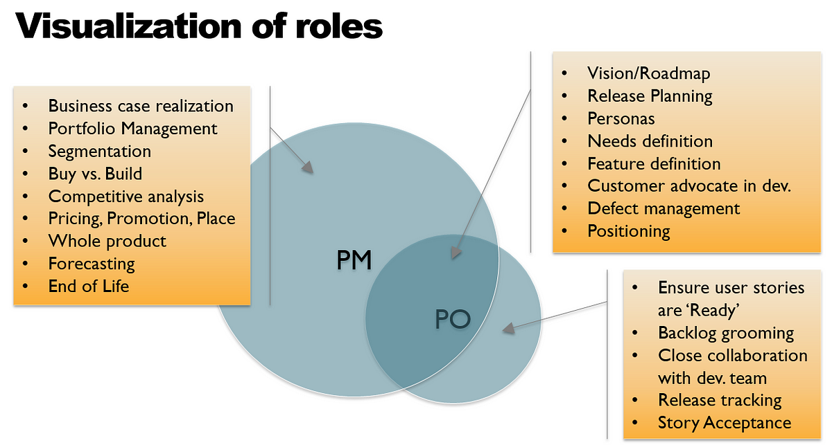 Product Manager Vs Product Owner Is There A Difference Between Those By Erkki Muuga Medium