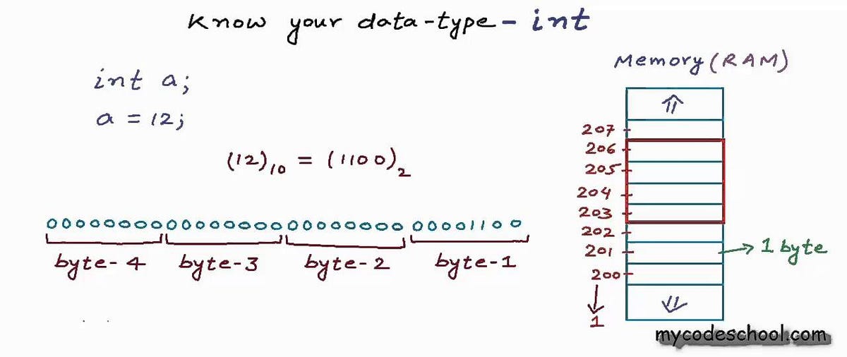 How Is An Integer Value Stored In The Memory In C By Hugo Alberto 