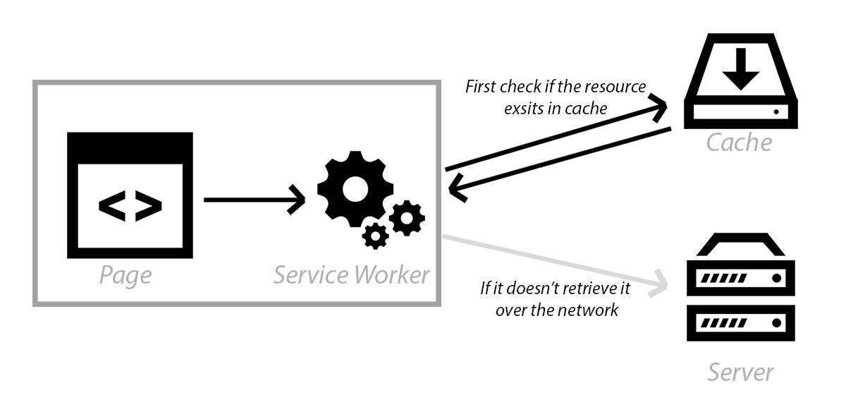 Service workers Diagram