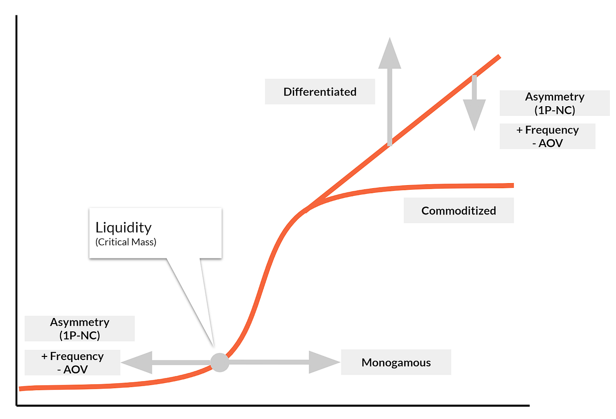 Understand The Network To Design For Growth And Defensibility By