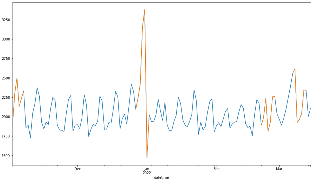 Detecting anomalies in time series based on the seasonal pattern | by ...