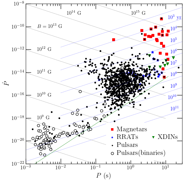 Pulsars and Their Types. This article was written by Arjun… | by Parsec ...