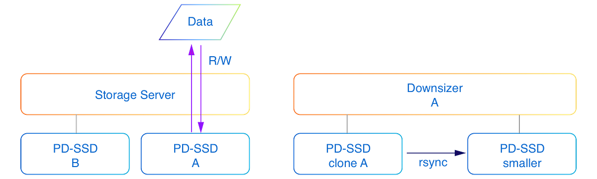 Live Downsizing Google Cloud Persistent Disks for Fun and Profit