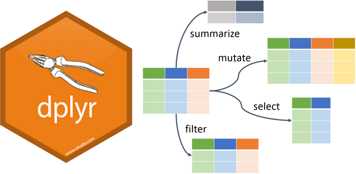 Dplyr is better than Pandas. The dplyr library has better data… by
