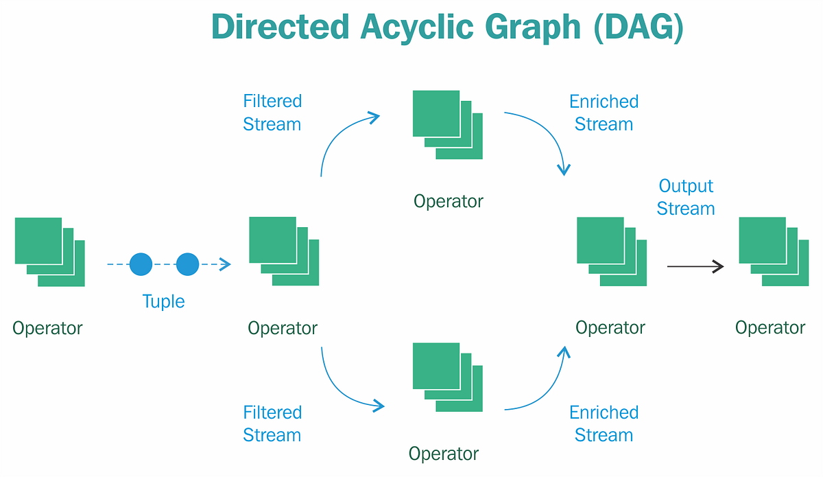 What Is Directed Acyclic Graph Dag By Cryptonomad Cryptonomad Medium