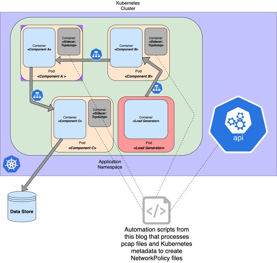 Generating Network Policies Automatically By Sniffing