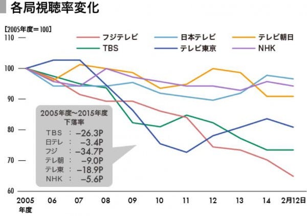 ロケット情報 電視台時代尚未結束 但網路台即將崛起 By 吐納商業評論 Medium