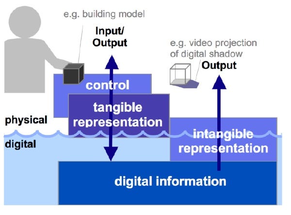 Tangible User Interfaces: Past, Present, and Future Directions | by ...