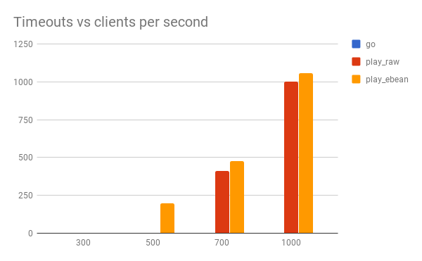 Rest Api Performance Comparison Between Golang And Play By Kiran Patil Yml Innovation Lab Medium