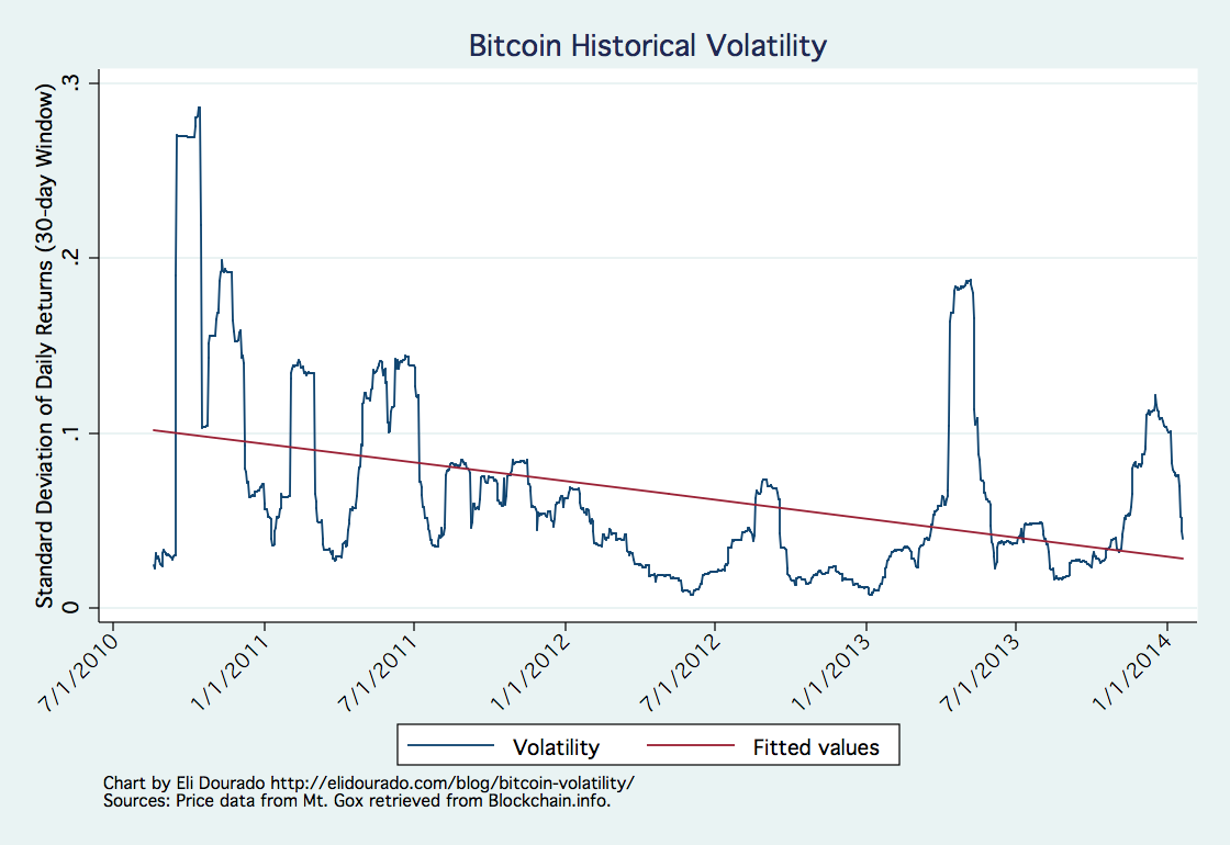 Bitcoin Volatility Is Down Over The Last Three Years Here S The - 