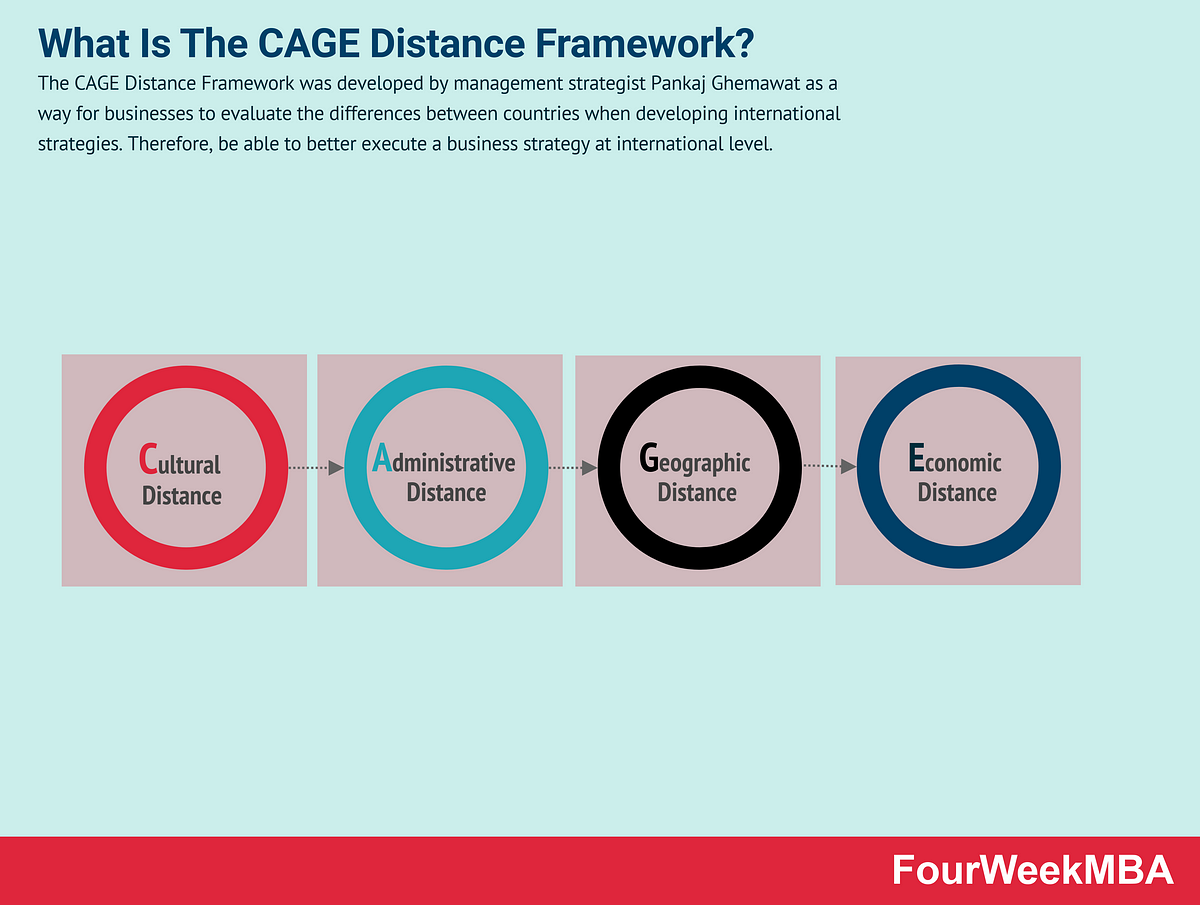 CAGE Distance Framework. https://fourweekmba.com/cage-distance-fr… | by  Gennaro Cuofano | Business Models Magazine | Medium