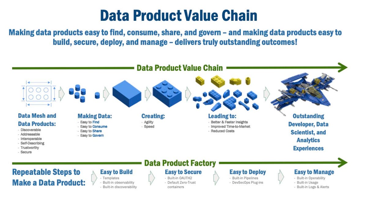 The Data Product “Value Chain”. How Does a Data Product REALLY work