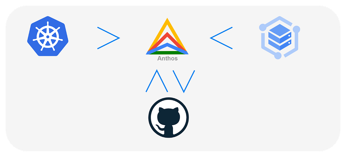 Anthos in a nutshell. How to easily manage and orchestrate… | by Rafael ...