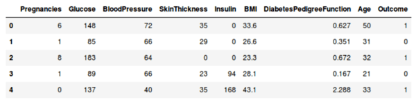 End To End Data Science Example Predicting Diabetes With Logistic