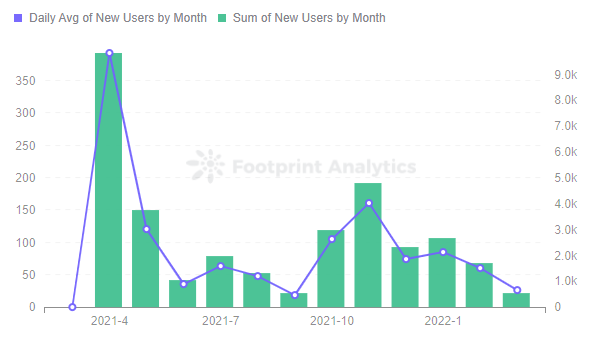 Footprint Analytics — New Users by Month | Alien Worlds