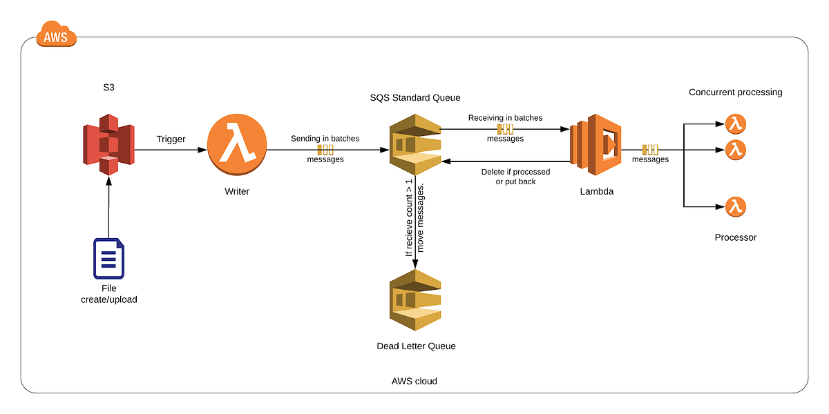 Processing High Volume Big Data Concurrently With No Duplicates Using Aws Sqs By Engineering Zenofai Zenof Ai Medium