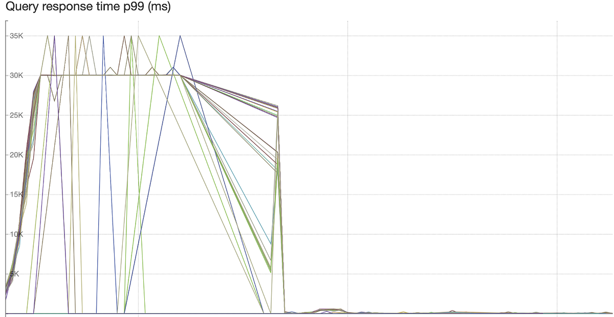 Pinterest’s Analytics as a Platform on Druid (Part 3 of 3)