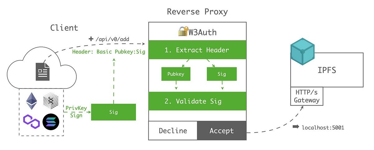 Crust’s Cross-Chain dStorage Solution