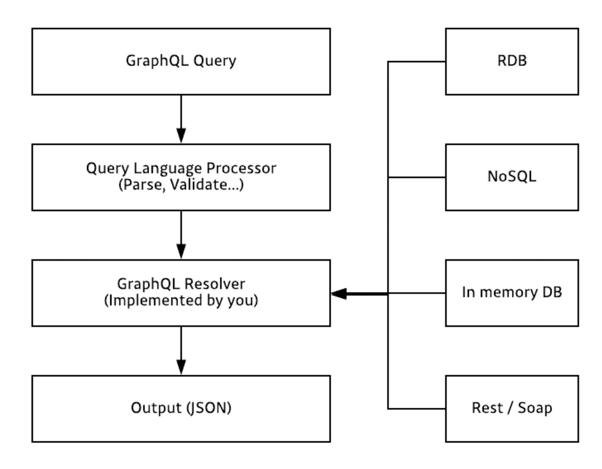 Graphql pipeline