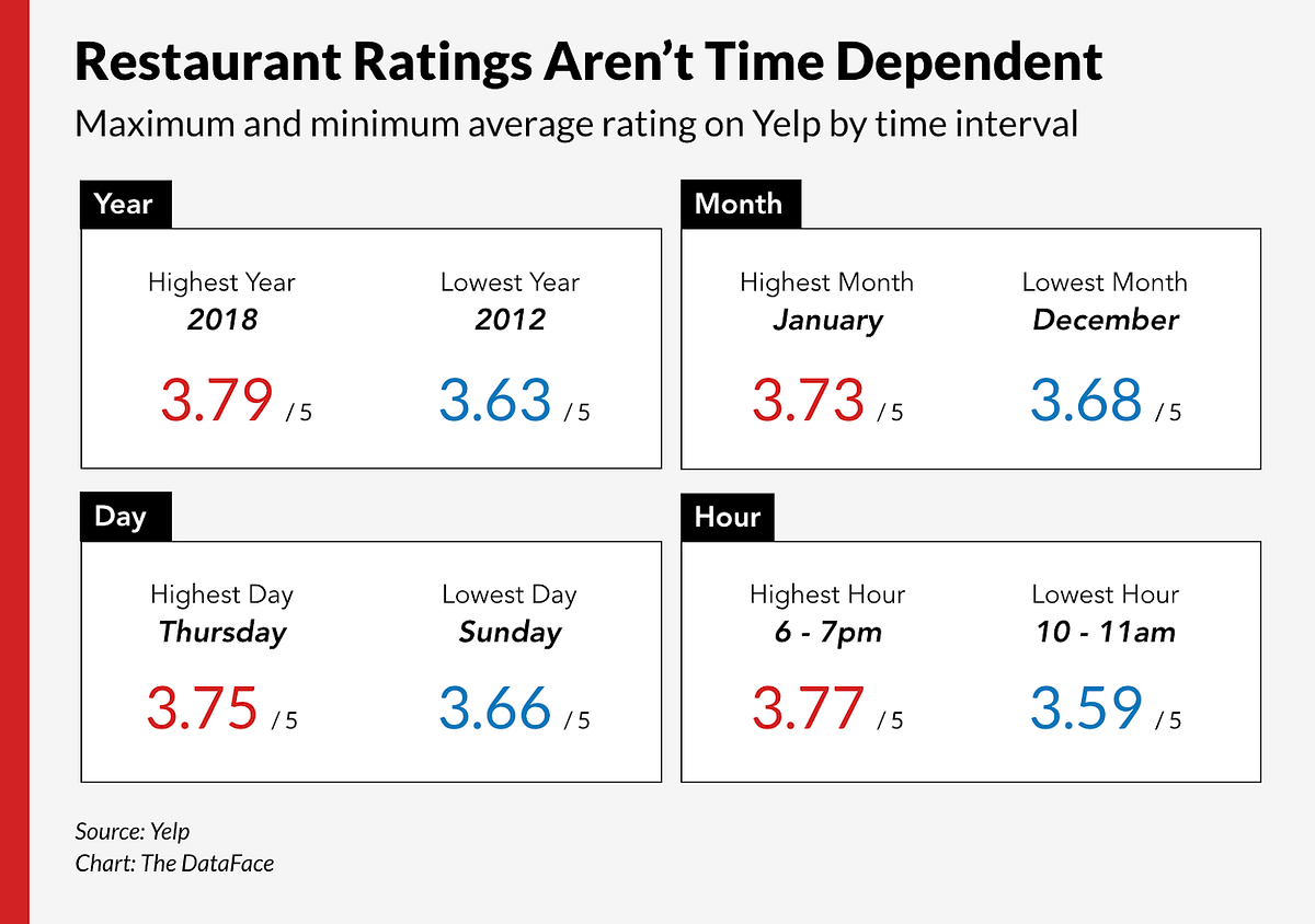 Restaurant Ratings On Yelp Are Remarkably Consistent, No Matter Who’s
