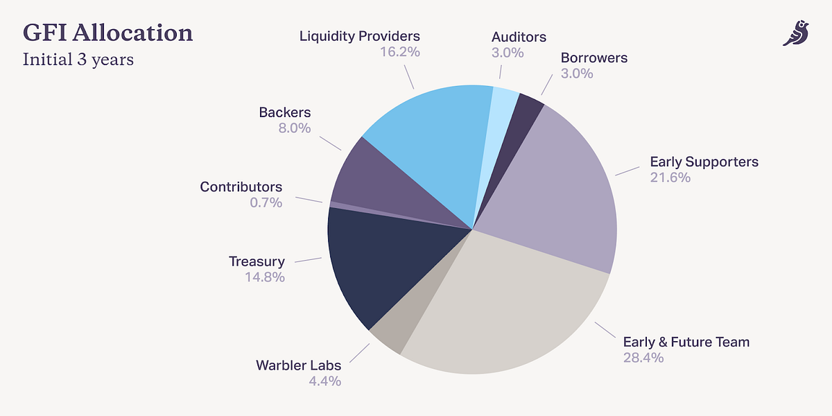 Introducing the Goldfinch Protocol token, GFI